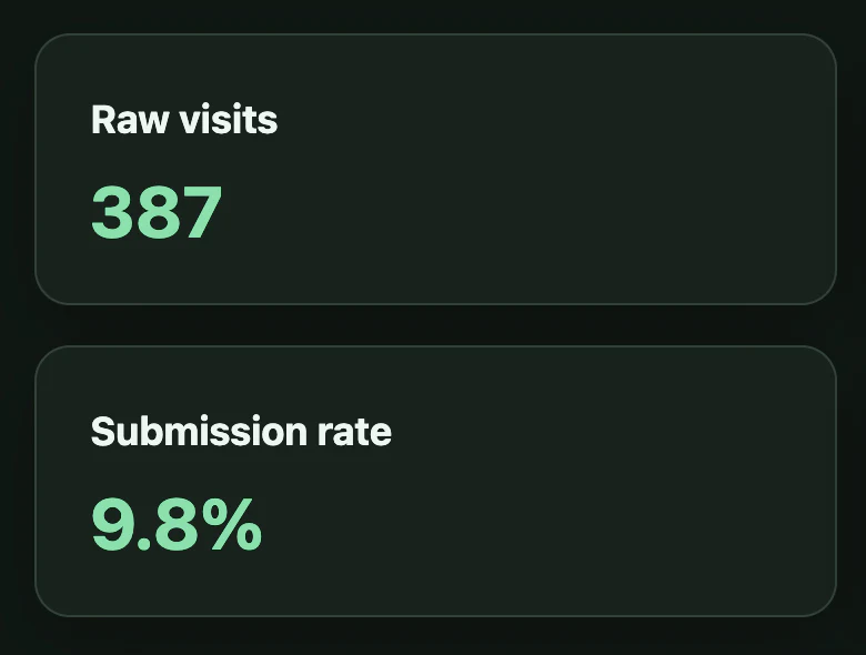 KoalaBye analytics showing 387 raw visits and a 9.8 percent submission rate