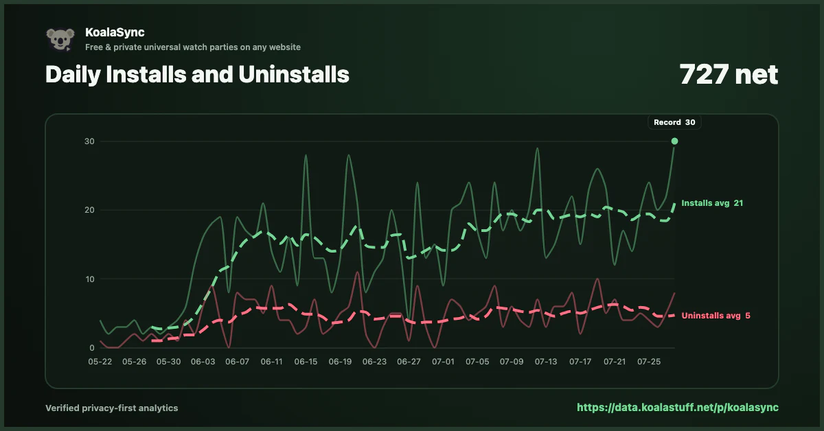 KoalaSync daily installs and uninstalls, with installs averaging 21 and uninstalls averaging five