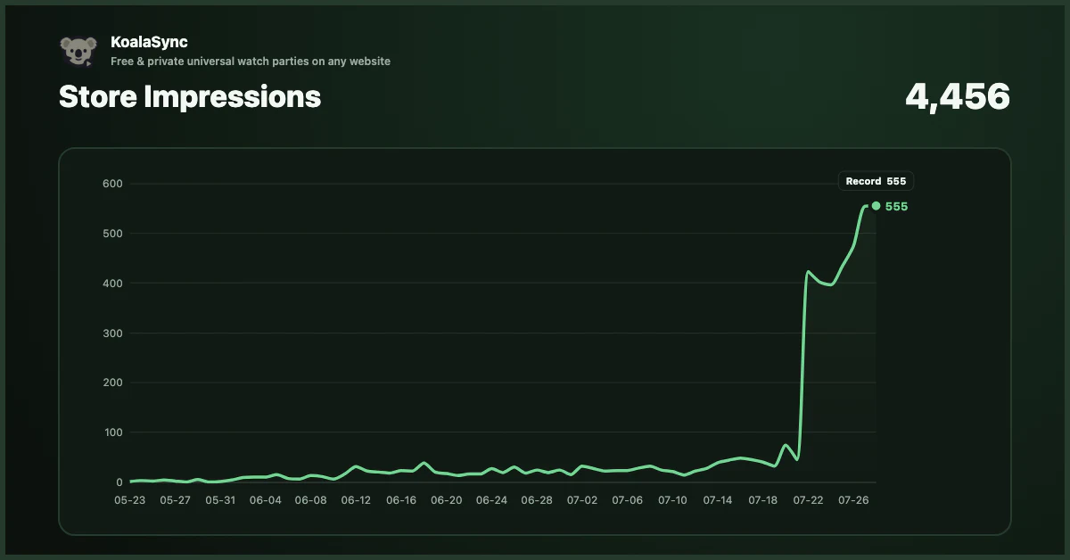 KoalaSync Chrome Web Store impressions increasing sharply after July 21