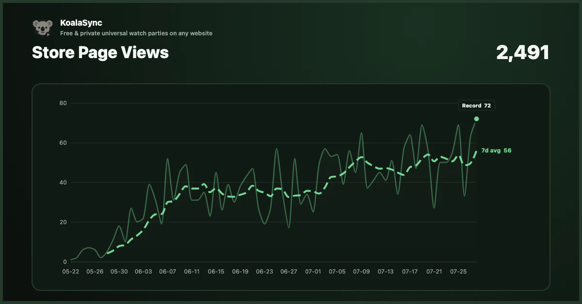 KoalaSync Chrome Web Store page views, with a seven-day average of 56