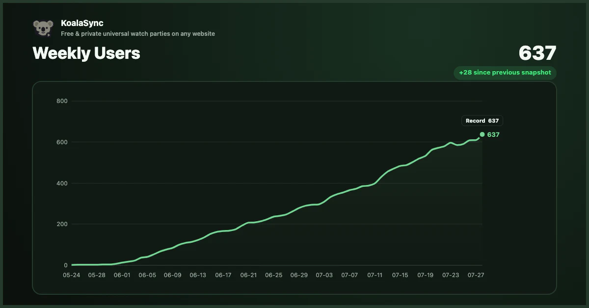 KoalaSync weekly users rising steadily to 637